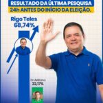 5 de outubro: Rigo Teles lidera com 68% faltando 24h para a eleição em Barra do Corda