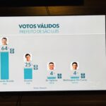 Pesquisa Tv Mirante/Qaest aponta Braide com 64%, Duarte com 25% e Wellington e Yglesio com 4%