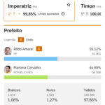 Rildo Amaral vence a eleição para prefeito de Imperatriz; saiba quem assume o mandato de deputado estadual