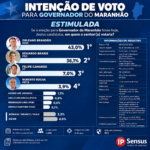 Orleans Brandão amplia vantagem sobre Eduardo Braide e chega a 43% na disputa pelo Governo do Maranhão